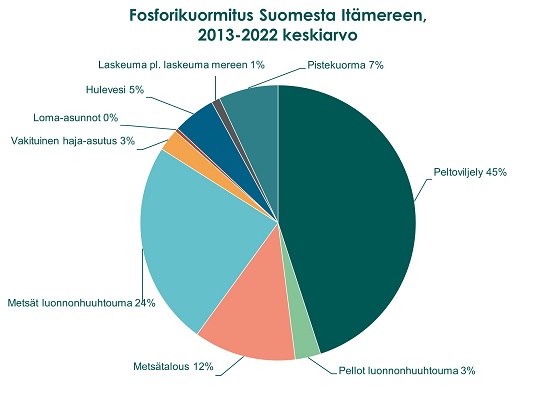 Piirakkadiagrammi: Eri kuormituslähteiden osuus Itämereen päätyvästä fosforikuormasta ilman suoraan mereen tulevaa laskeumaa. Suurin kuormituslähde on peltoviljely 45% ja toiseksi suurin luonnonhuuhtouma metsistä 24% (lähde: WSFS-Vemala).